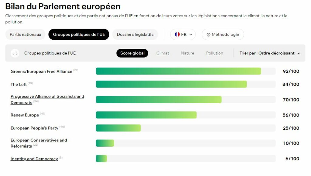 Classement des groupes politiques et des partis nationaux de l'UE en fonction de leurs votes sur les législations concernant le climat, la nature et la pollution. Source : Climate Action Network