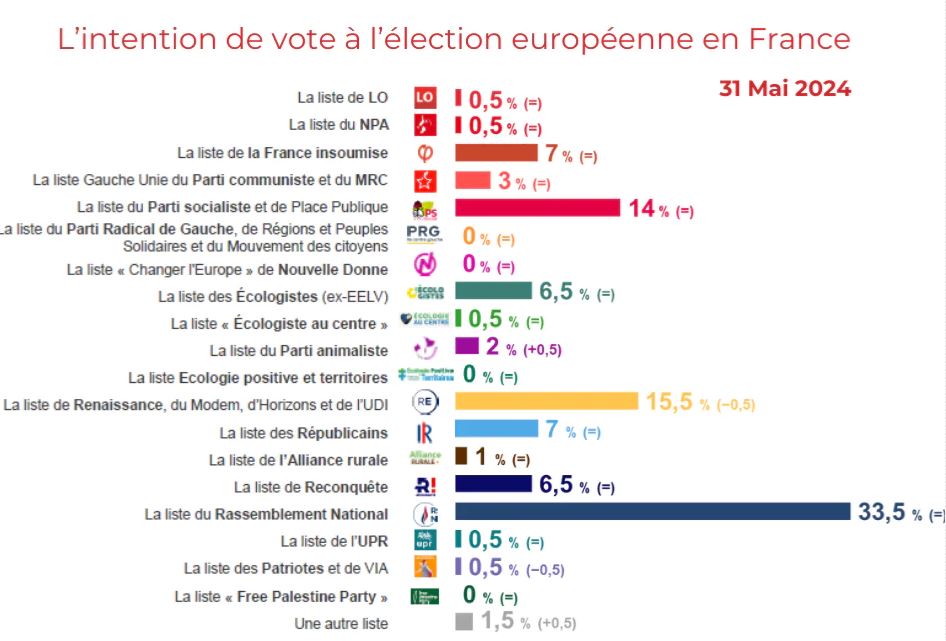 Source : Sondage IFOP élections européennes 31 mai 2024