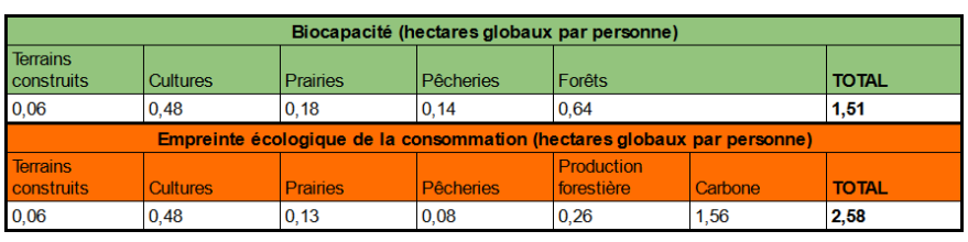 Comparaison entre la biocapacité et l'empreinte écologique
