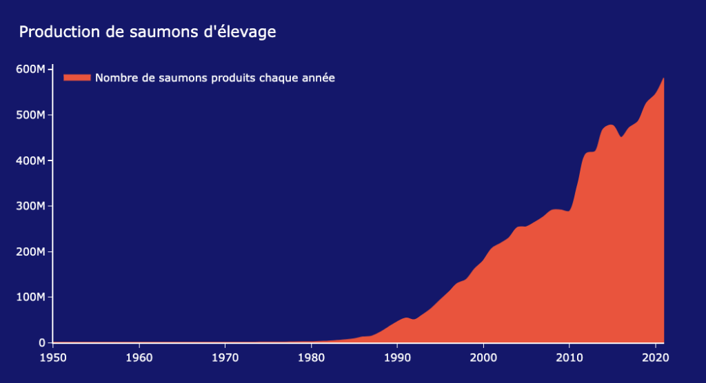 Evolution de la production de saumons d'élevage dans le monde