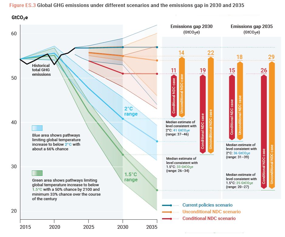 Emissions Gap Report publié avant la COP29