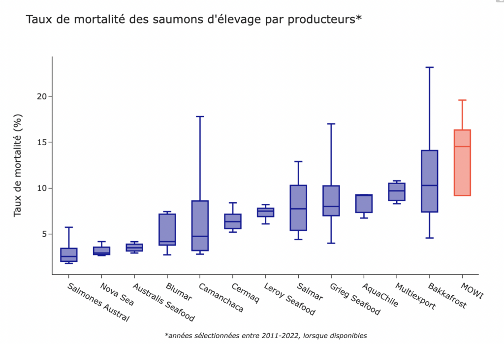 Taux de mortalité des saumons d'élevage par producteurs