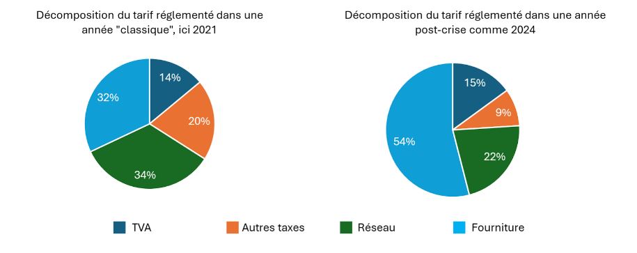 Fournisseur d electricite observatoire des marchés de la CRE