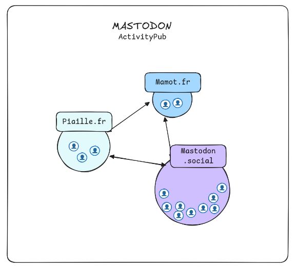 Représentation graphique du fonctionnement de Mastodon