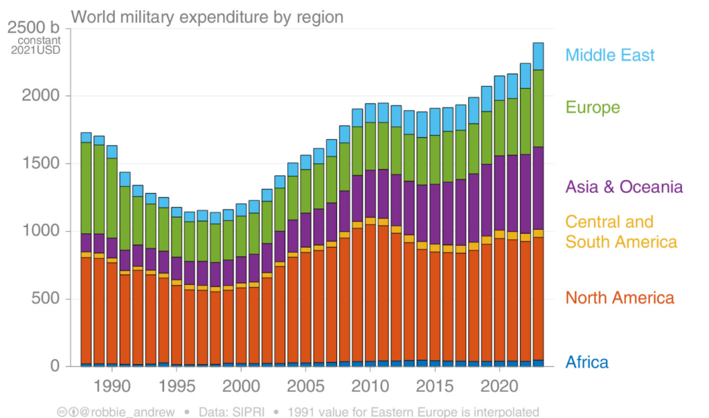 Détails des dépenses militaires par région vs l'aide financière proposée à la COP29