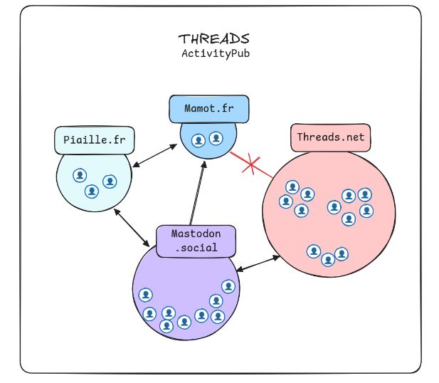 Threads activity pub