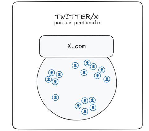 le protocol de Twitter, bien différent de celui de BlueSky