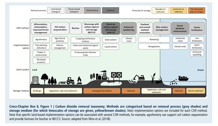 Les principales méthodes d'élimination du carbone