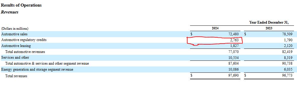 Tesla a touché 2,76 milliards de crédits carbone en 2024. 