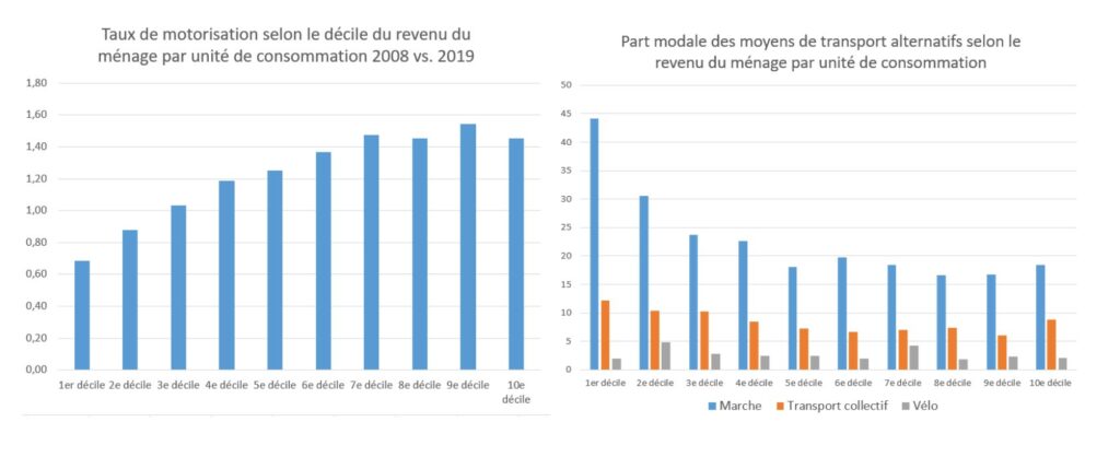 ZFE&nbsp;: Taux de motorisation et utilisation des mobilités alternatives selon le décile de revenus
