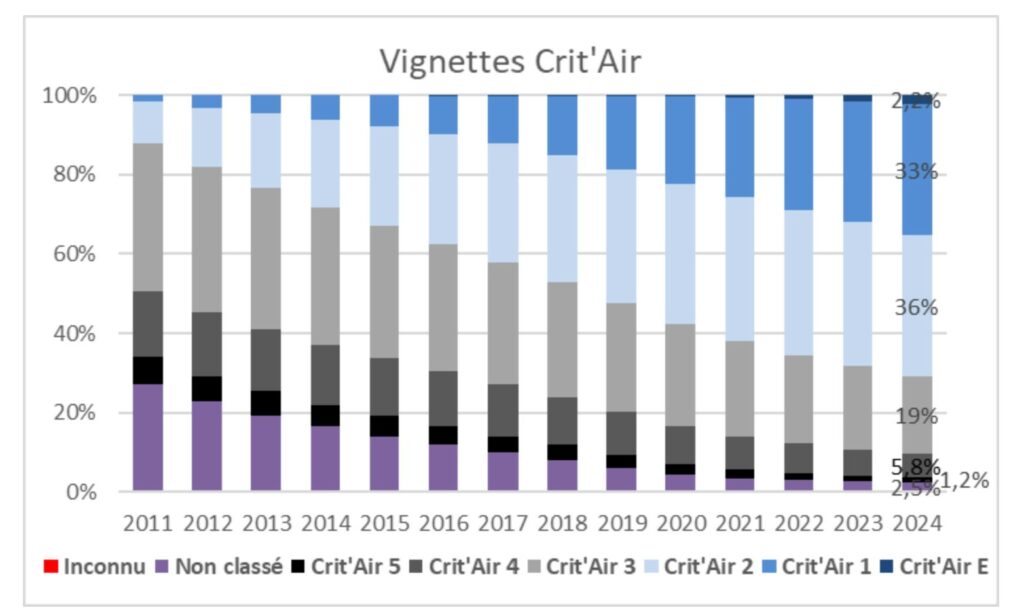 
Proportion des vignettes Crit’Air dans le parc de voitures en France
Source&nbsp;: SDES, 2024