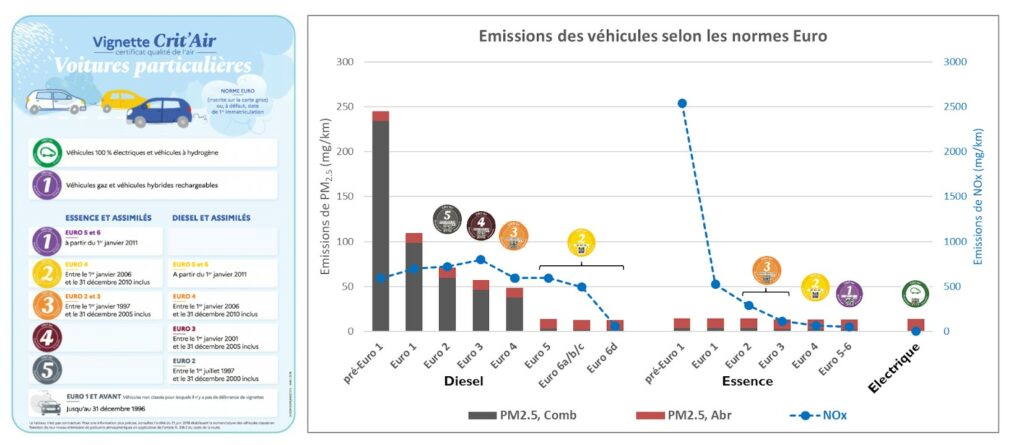 Définition des vignettes Crit’Air et émissions moyennes associées de PM2,5 et NOx
Sources&nbsp;: Ministère&nbsp;; Citepa (base OMINEA) et ADEME