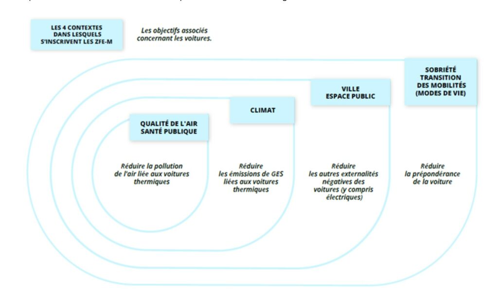 4 contextes dans lesquels s’inscrivent les ZFE-mobilité
