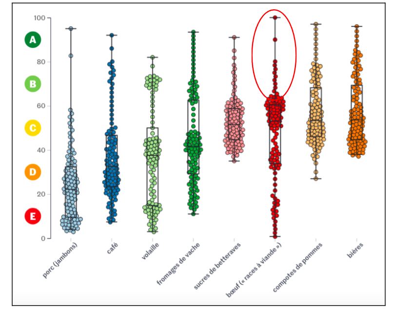 Répartition des notes de Planet-score selon différents produits. La note médiane de Planet-score pour le bœuf est “C”, et plusieurs références obtiennent même les notes “B” ou “A” [NDLR&nbsp;: nous entourons], au même titre que certains produits végétaux. Même issu de l’élevage extensif, le bœuf demeure pourtant l'un des aliments ayant le plus fort impact sur l'environnement selon le consensus scientifique. Source du graphique&nbsp;: Le Monde, d’après Planet-score. 