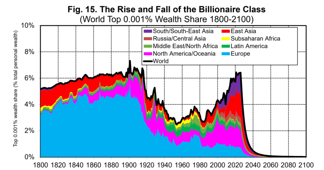 World Inequality Lab report vignette