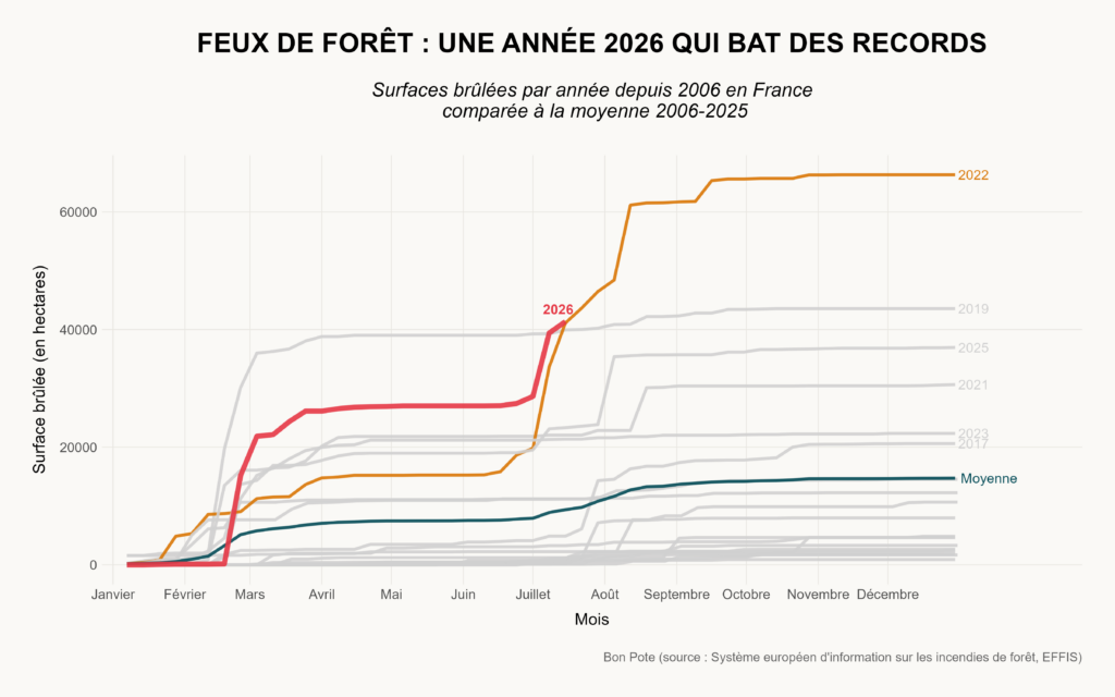 La saison 2026 des feux de forêt est exceptionnelle et précoce.