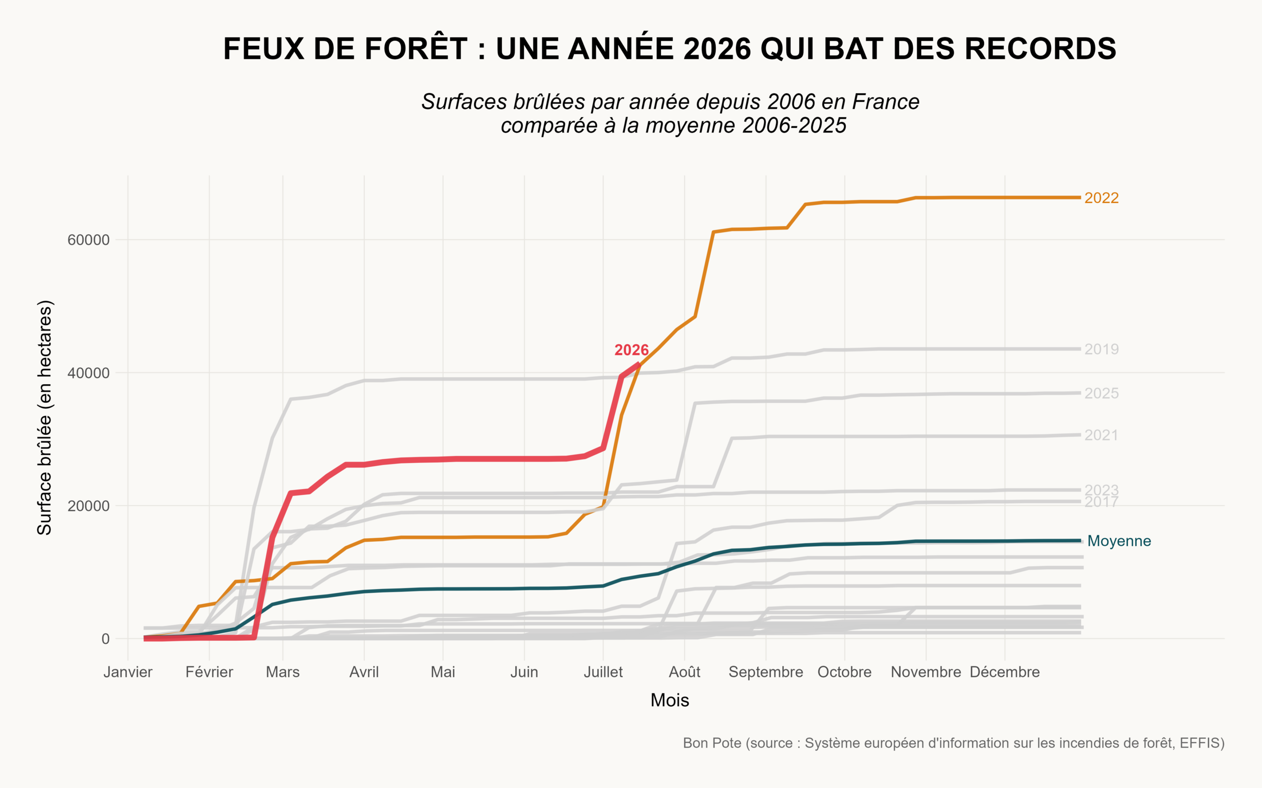 La saison 2026 des feux de forêt est exceptionnelle et précoce.