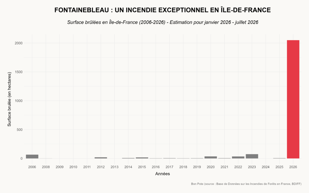 Evolution de la surface brûlée pour feux de forêt en Île-de-France, de 2006 à 2026.