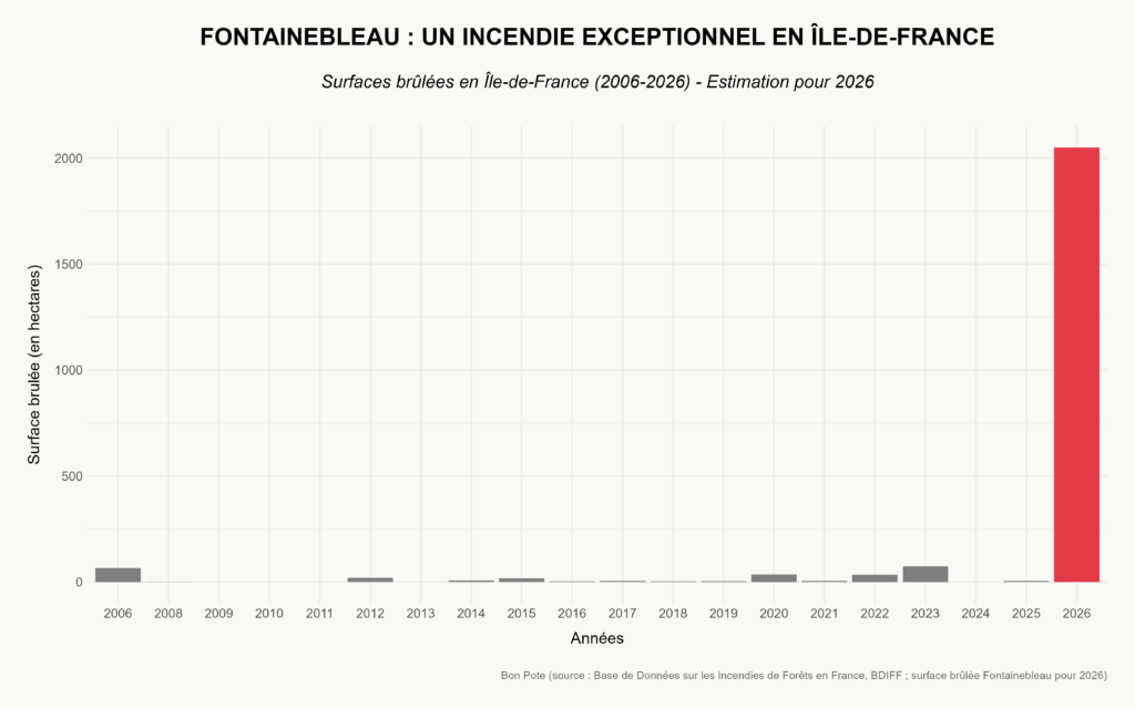 Evolution de la surface brûlée pour feux de forêt en Île-de-France, de 2006 à 2026.