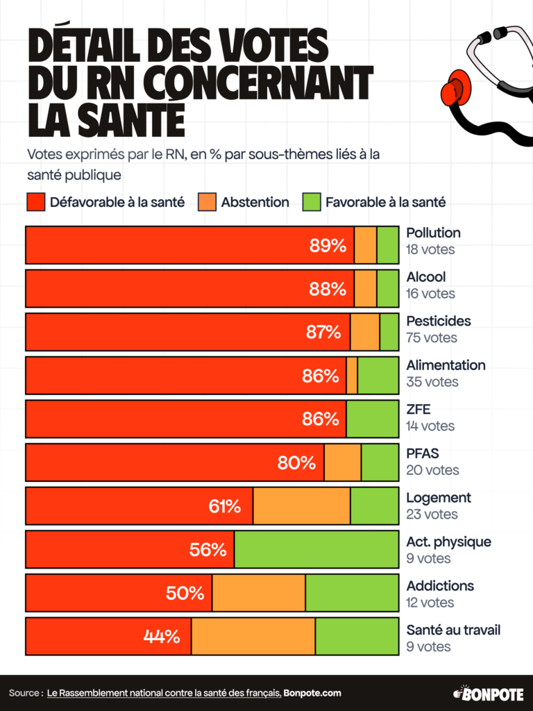 Graphique montrant les positions du RN à l'Assemblée nationale sur les différentes thématiques liées à la santé des Français. Par exemple, sur les pollutions, le RN a pris des positions défavorables à la santé dans 89% des cas.
