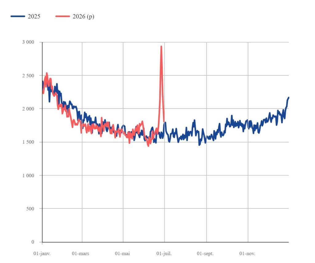 Le graphique représente le nombre quotidien de décès quotidien en 2025 et 2026. Il montre un pic fin juin 2026, au moment de la canicule, avec jusqu'à 3000 décès quotidien, contre environ 1500 l'année dernière. 