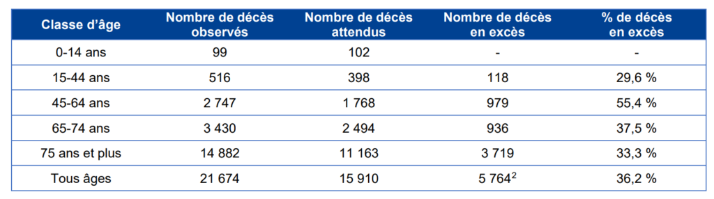 Ce tableau, présent dans l'étude de Santé publique France sur la canicule de juin 2026, représente, pour chaque classe d'âge, le nombre de décès attendus hors période canicule, le nombre de décès observés pendant la canicule, le nombre de décès en excès, et le pourcentage de décès en excès. Par exemple, pour les 11-44 ans, il était attendu 398 décès sur la période contre 516 observés. Le nombre de décès en excès est donc de 118, avec un pourcentage de décès en excès de 29,6%.