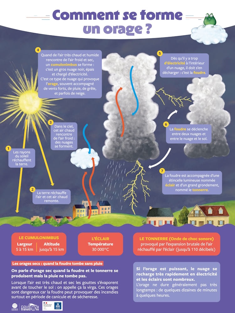 Comment se forme un orage ? © Météo-France