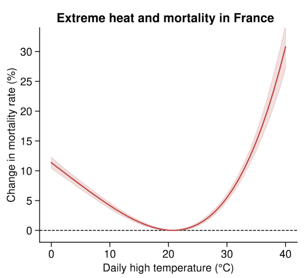 Ce graphique représente la relation entre la température et la mortalité et montre que, plus la température s'éloigne d'une température optimale de 20 degrés, plus la mortalité augmente. 