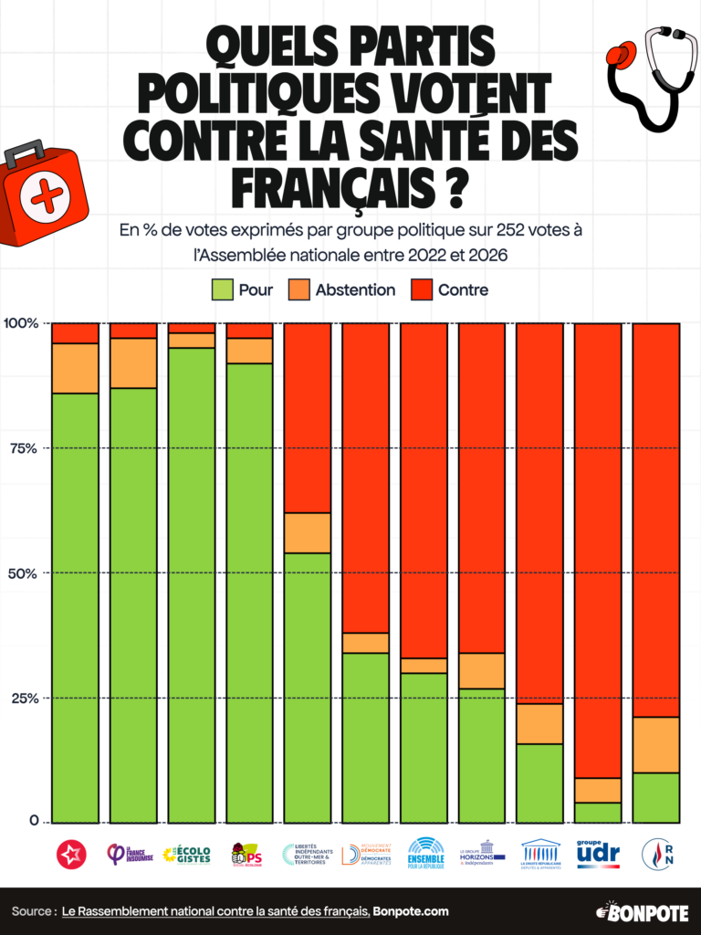 Graphique représentant le pourcentage de votes, par groupe politique et à l'Assemblée nationale, en faveur ou contre la santé des Français. Les groupes politiques de gauche votent principalement en faveur de dispositions améliorant la santé, tandis que les groupes de droite et d'extrême droite contre ces mêmes mesures. Au milieu, le groupe Renaissance soutient les mesures de protection de la santé dans seulement 25% des cas.
