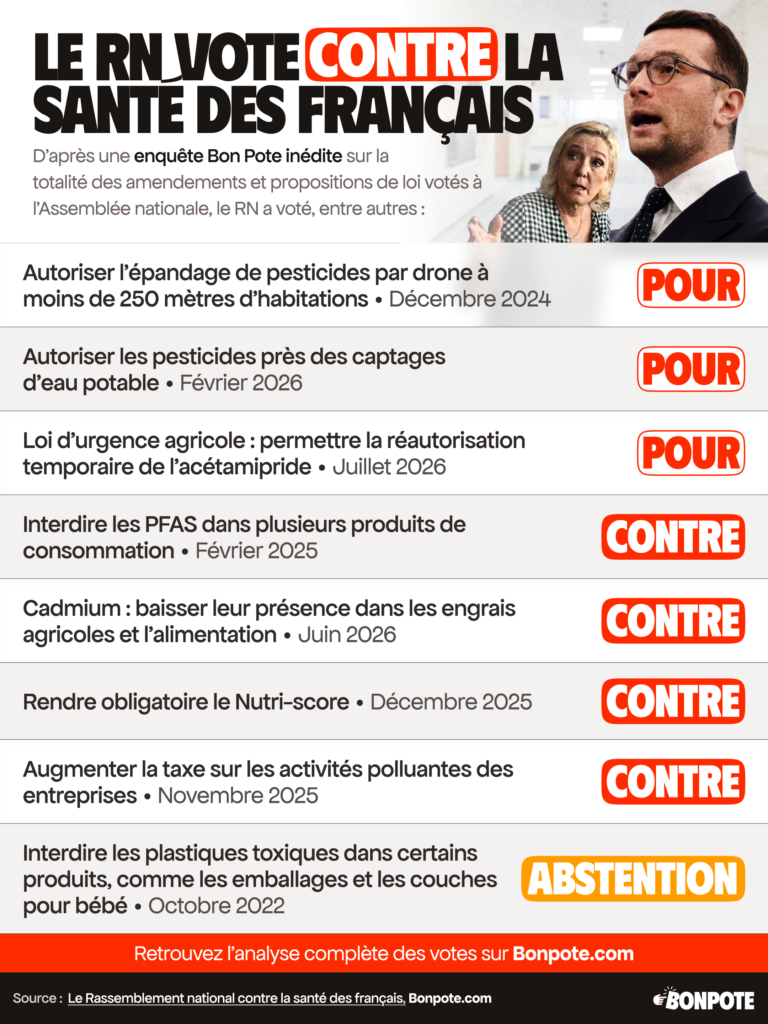 Position de vote du Rassemblement national sur 8 scrutins à l'Assemblée en lien avec la santé des Français.
